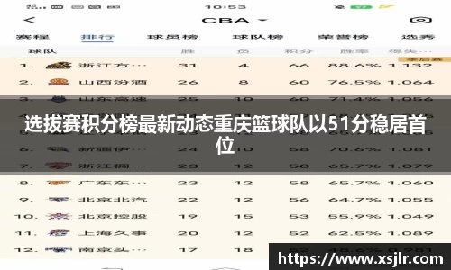选拔赛积分榜最新动态重庆篮球队以51分稳居首位